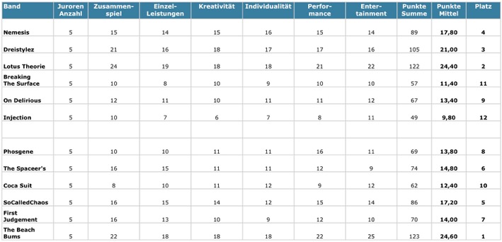 ABC 2011 - 1. Vorrunde - Jury-Voting